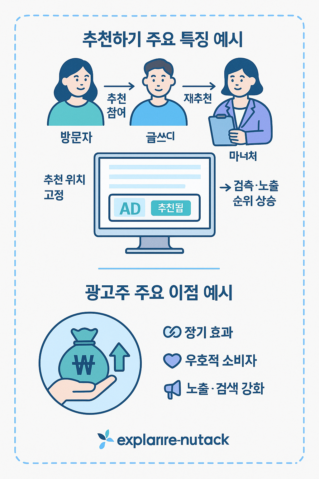 추천하기 특징 개념도