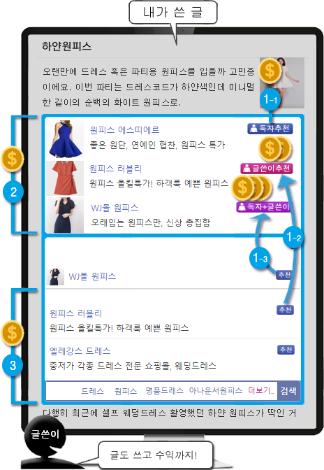 글쓴이 수익 구조